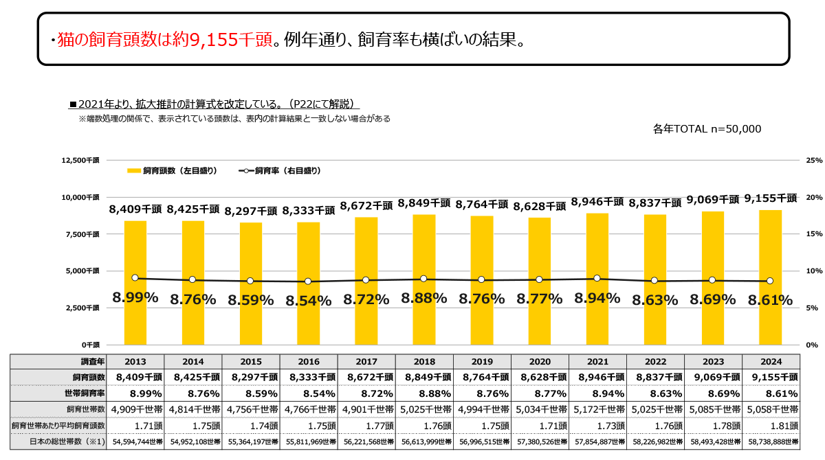 猫の飼育頭数