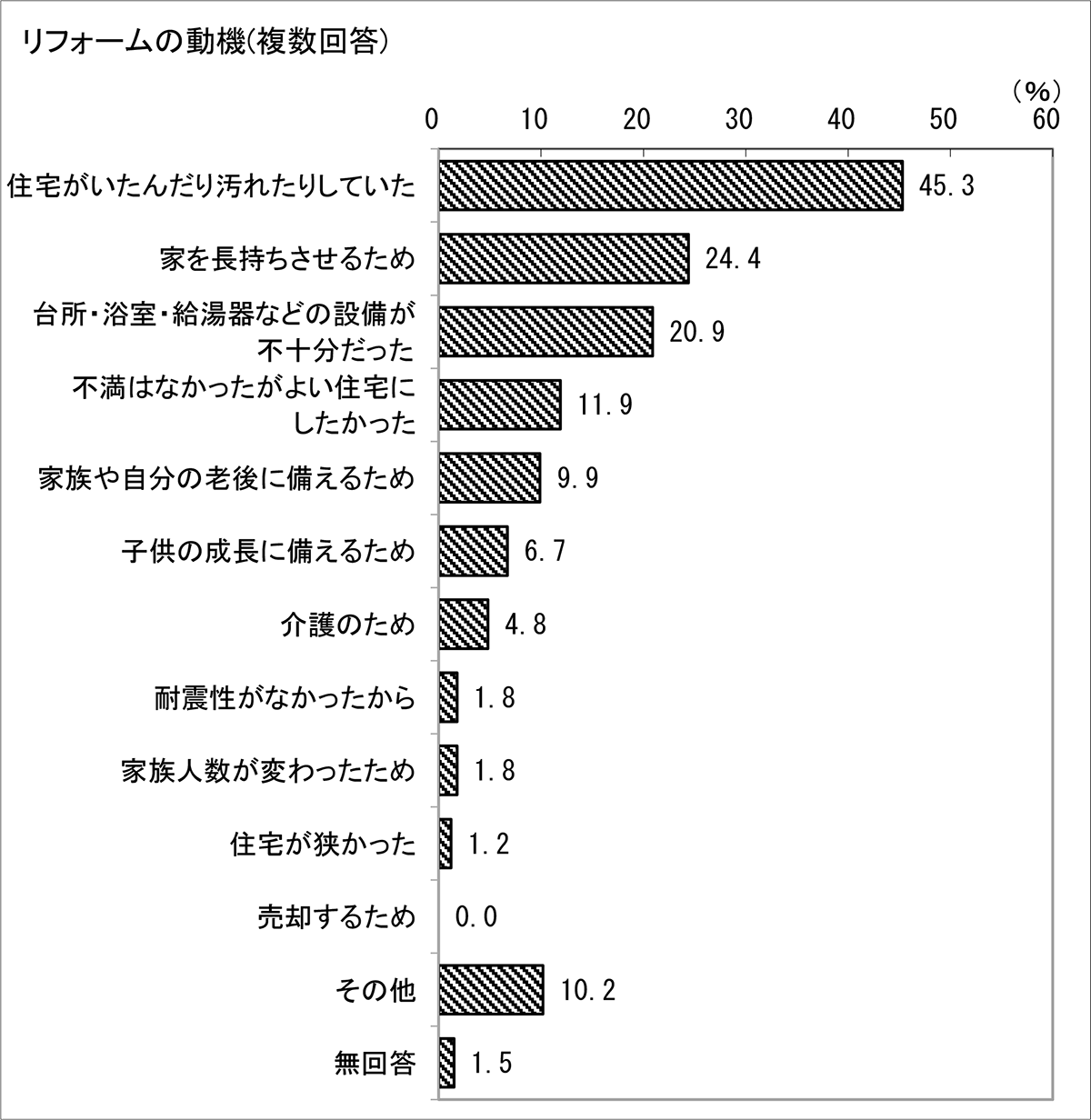 リフォームの動機　複数回答