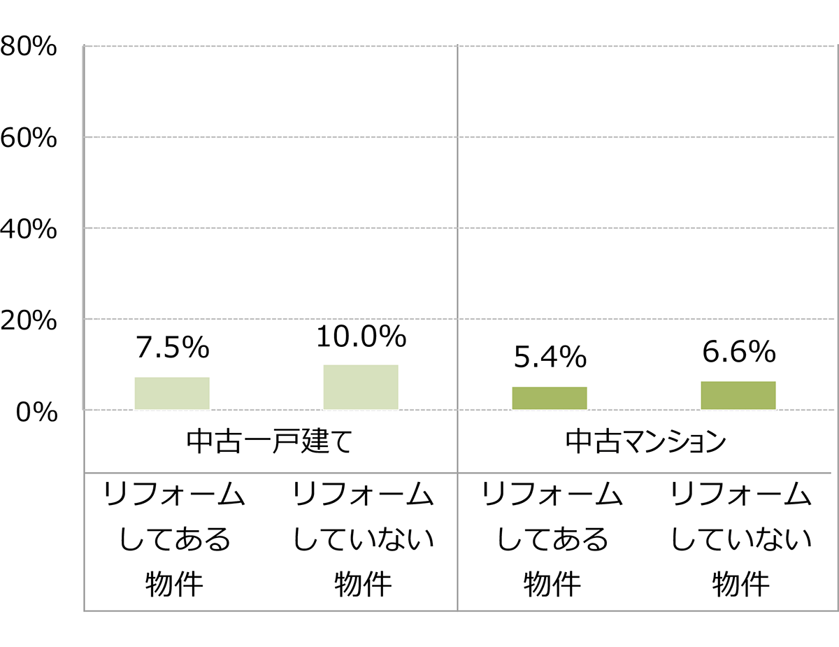 購入した住宅の概要