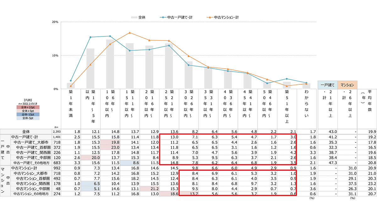 購入した中古住宅の築年数