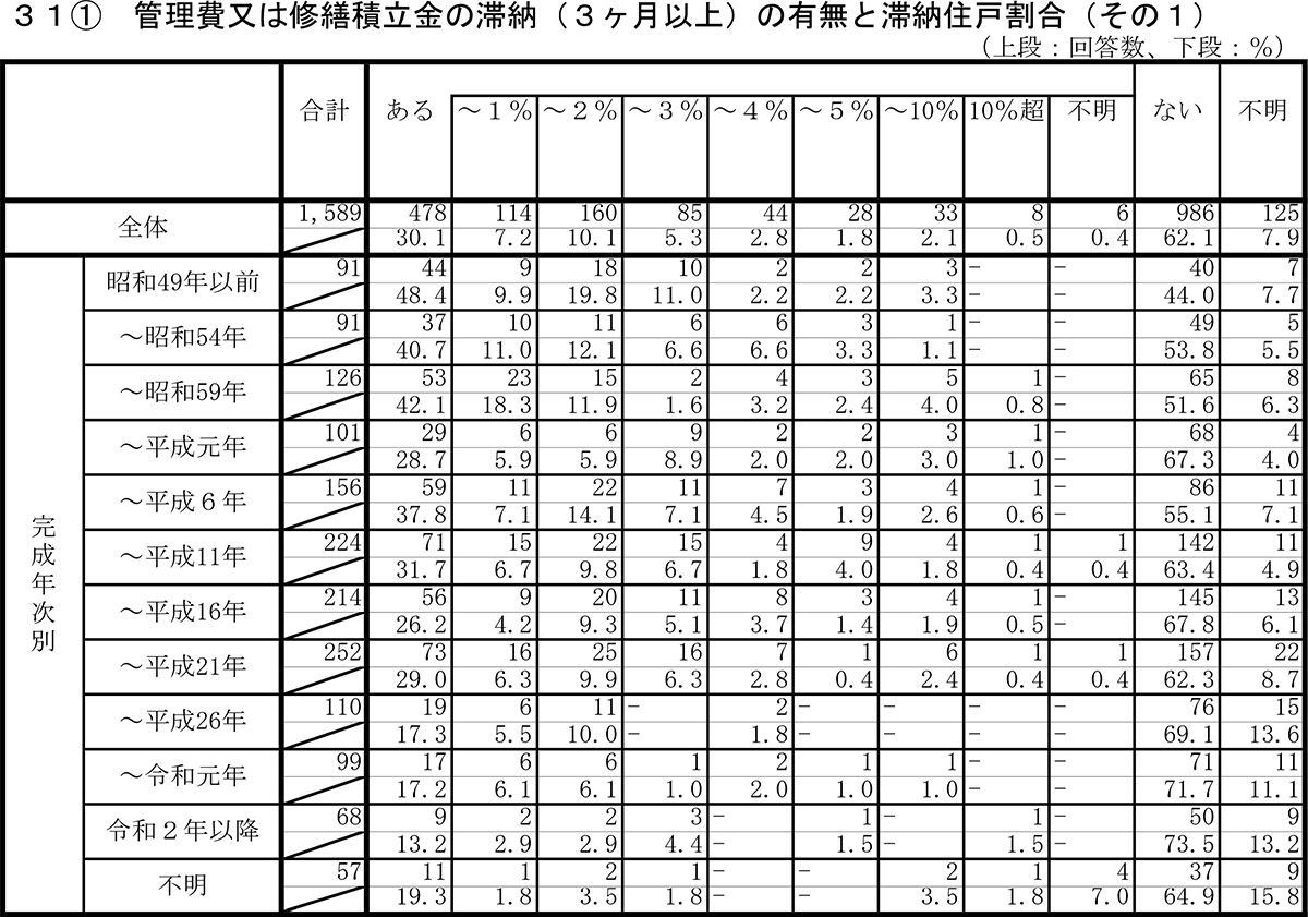 管理費又は修繕積立金の滞納の有無と滞納住戸割合