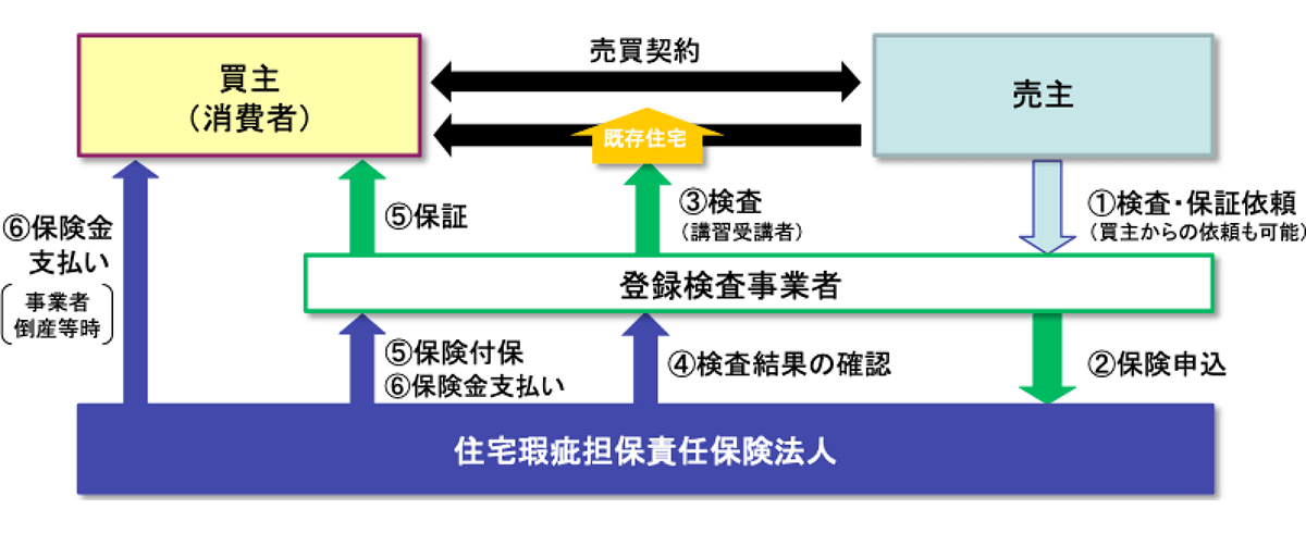 既存住宅売買瑕疵保険 図解